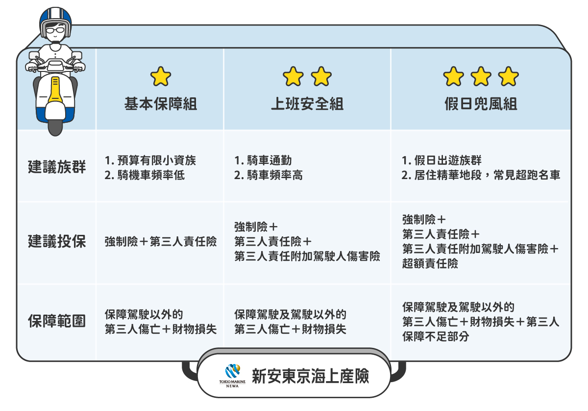 機車保險推薦組合