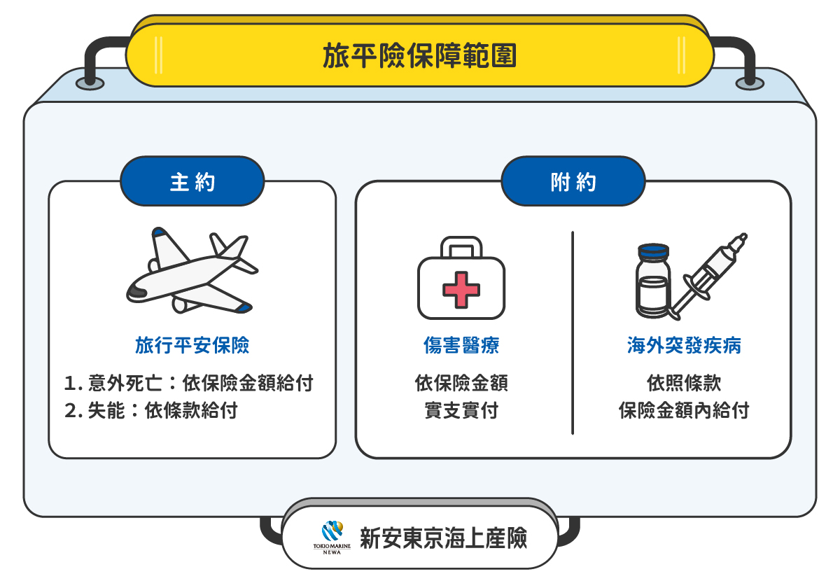 駕駛人傷害險比一比