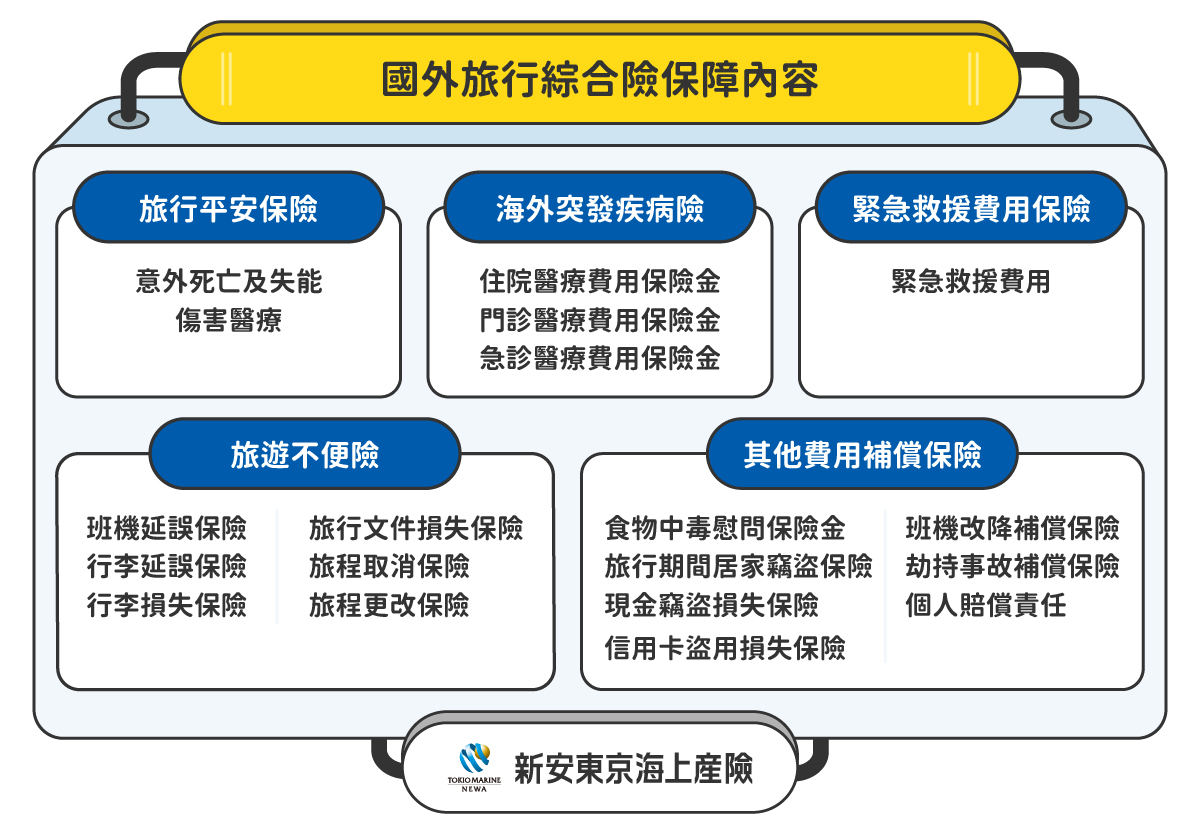 國外旅行綜合險保障內容
