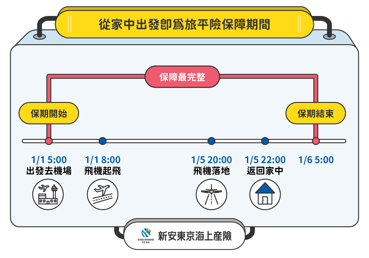 保險保障時段示意圖